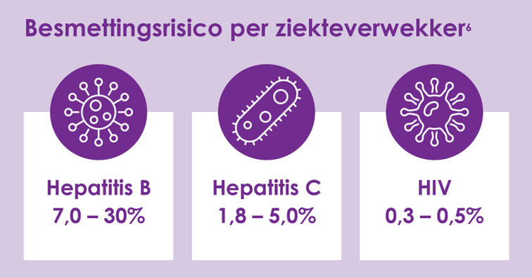 Risico's besmetting prikaccident