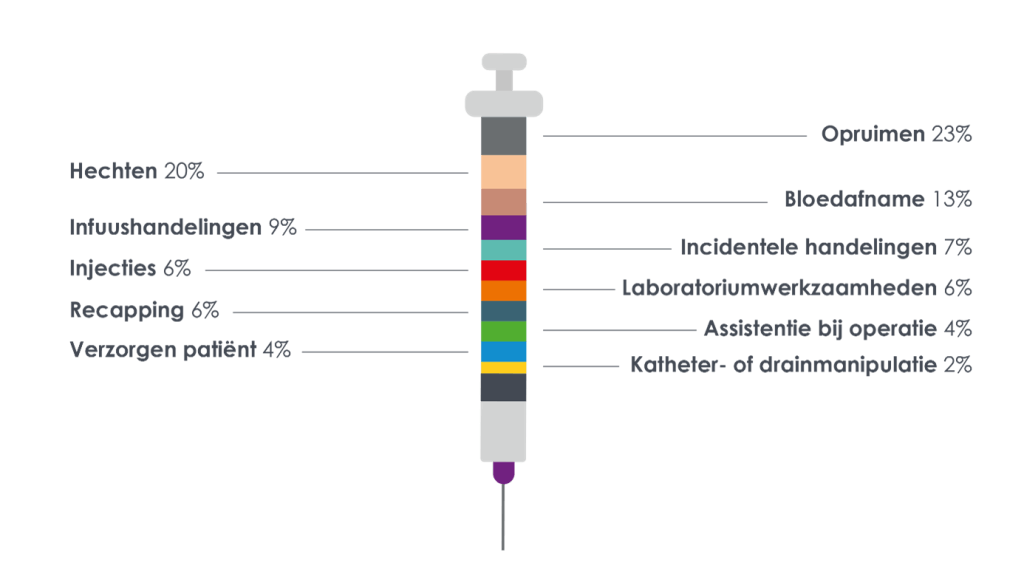 Prikaccidenten handelingen bloedafname hechten infuushandelingen injecties recapping verzorging patiënt opruimen incidentele handelingen laboratoriumwerkzaamheden assistentie bij operatie katheter- of drainmanipulatie